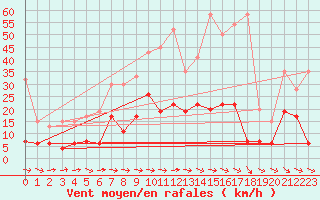 Courbe de la force du vent pour Grand Saint Bernard (Sw)