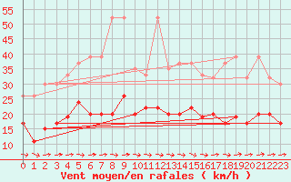 Courbe de la force du vent pour Piotta