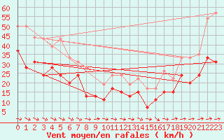 Courbe de la force du vent pour Ile du Levant (83)