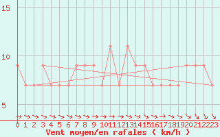 Courbe de la force du vent pour Tartu/Ulenurme