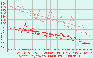 Courbe de la force du vent pour Jungfraujoch (Sw)