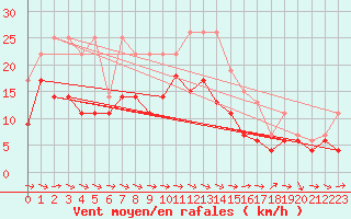 Courbe de la force du vent pour Bziers Cap d