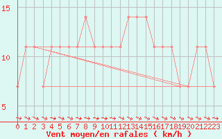 Courbe de la force du vent pour Mullingar