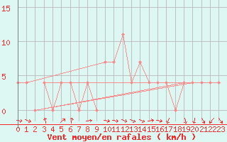 Courbe de la force du vent pour Schaerding