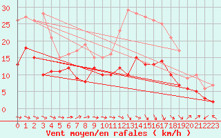Courbe de la force du vent pour Bergerac (24)