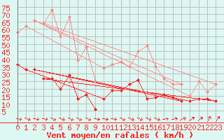 Courbe de la force du vent pour Bordeaux (33)