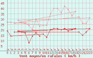 Courbe de la force du vent pour Toulouse-Blagnac (31)