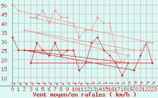 Courbe de la force du vent pour Skagsudde