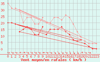 Courbe de la force du vent pour Muret (31)