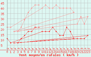 Courbe de la force du vent pour Amot