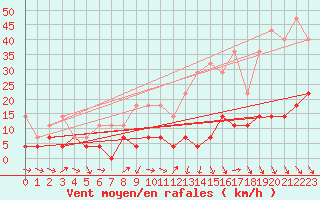 Courbe de la force du vent pour Foellinge