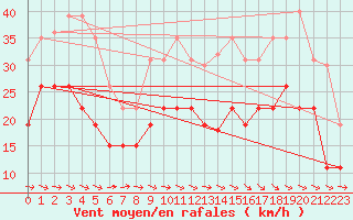 Courbe de la force du vent pour Saint-Brieuc (22)