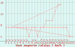 Courbe de la force du vent pour Saalbach