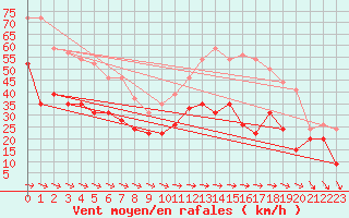 Courbe de la force du vent pour Cap Pertusato (2A)