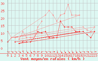 Courbe de la force du vent pour Puerto de San Isidro