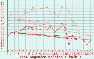Courbe de la force du vent pour Cap Cpet (83)