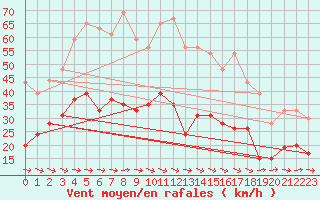 Courbe de la force du vent pour Carcassonne (11)