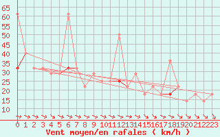 Courbe de la force du vent pour Alfjorden