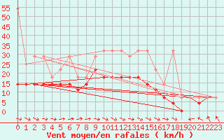 Courbe de la force du vent pour Emden-Koenigspolder