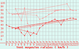 Courbe de la force du vent pour Cap Pertusato (2A)