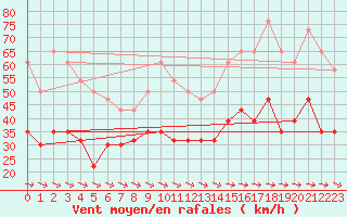 Courbe de la force du vent pour Montpellier (34)