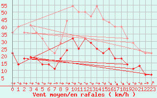 Courbe de la force du vent pour Alcaiz