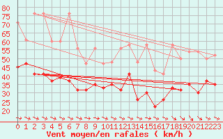 Courbe de la force du vent pour La Dle (Sw)