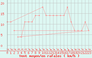 Courbe de la force du vent pour Krems