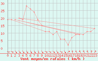 Courbe de la force du vent pour Manston (UK)