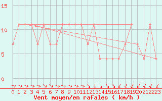 Courbe de la force du vent pour Mullingar