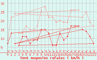 Courbe de la force du vent pour Saint-Brieuc (22)