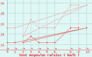 Courbe de la force du vent pour Evora / C. Coord