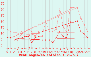 Courbe de la force du vent pour Bordeaux (33)