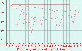 Courbe de la force du vent pour Ponza