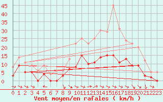 Courbe de la force du vent pour Charleville-Mzires (08)