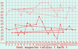 Courbe de la force du vent pour Cap Pertusato (2A)
