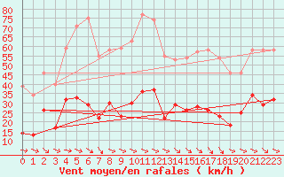 Courbe de la force du vent pour Perpignan (66)