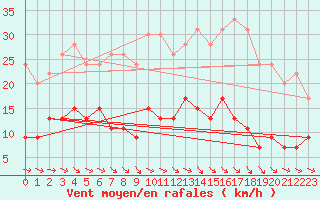 Courbe de la force du vent pour Langres (52) 