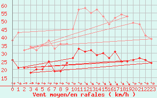 Courbe de la force du vent pour Villacoublay (78)