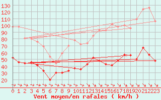 Courbe de la force du vent pour Toulon (83)