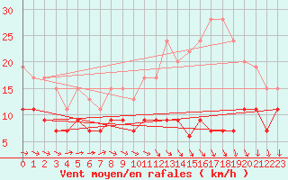 Courbe de la force du vent pour Toulouse-Francazal (31)