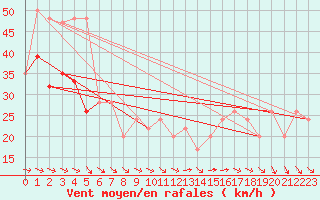 Courbe de la force du vent pour Isle Of Portland