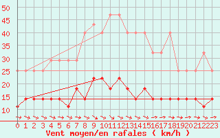 Courbe de la force du vent pour Leinefelde