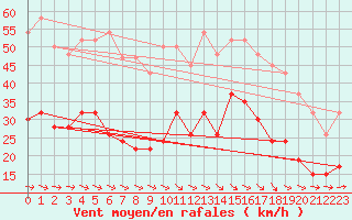 Courbe de la force du vent pour Mumbles