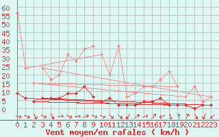 Courbe de la force du vent pour Disentis