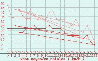 Courbe de la force du vent pour Stoetten