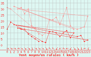 Courbe de la force du vent pour Toulon (83)