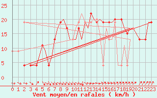 Courbe de la force du vent pour Bournemouth (UK)