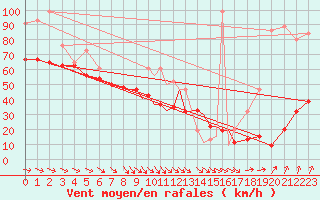 Courbe de la force du vent pour Scilly - Saint Mary