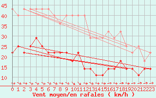 Courbe de la force du vent pour Kahler Asten